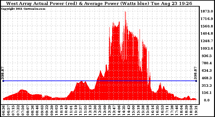 Solar PV/Inverter Performance West Array Actual & Average Power Output