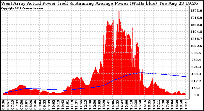 Solar PV/Inverter Performance West Array Actual & Running Average Power Output