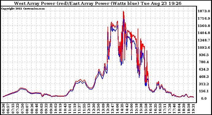 Solar PV/Inverter Performance Photovoltaic Panel Power Output