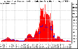 Solar PV/Inverter Performance East Array Power Output & Solar Radiation