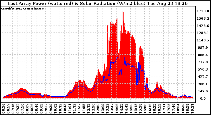 Solar PV/Inverter Performance East Array Power Output & Solar Radiation