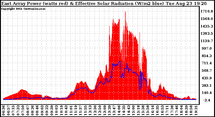 Solar PV/Inverter Performance East Array Power Output & Effective Solar Radiation