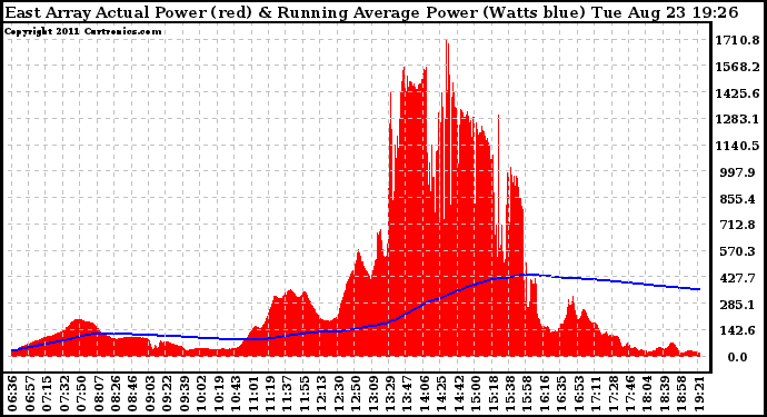 Solar PV/Inverter Performance East Array Actual & Running Average Power Output