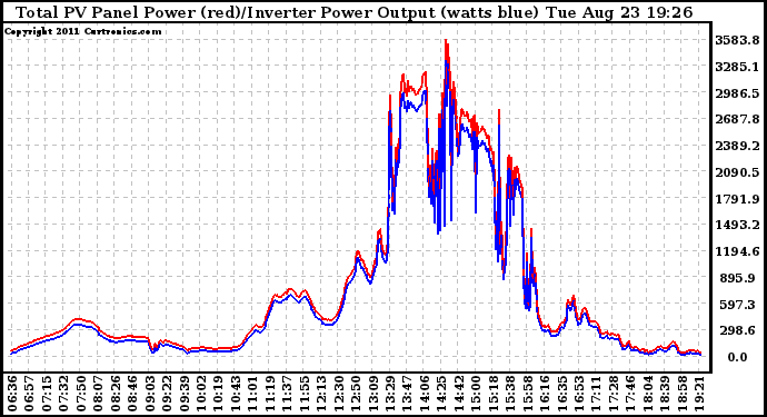 Solar PV/Inverter Performance PV Panel Power Output & Inverter Power Output