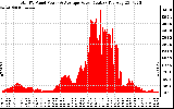 Solar PV/Inverter Performance Total PV Panel Power Output