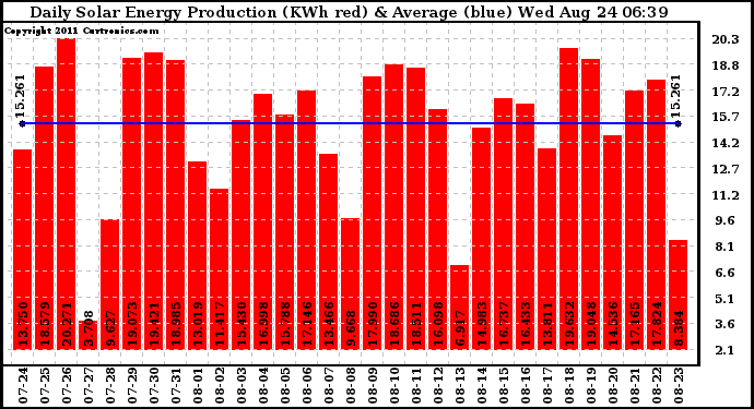 Solar PV/Inverter Performance Daily Solar Energy Production