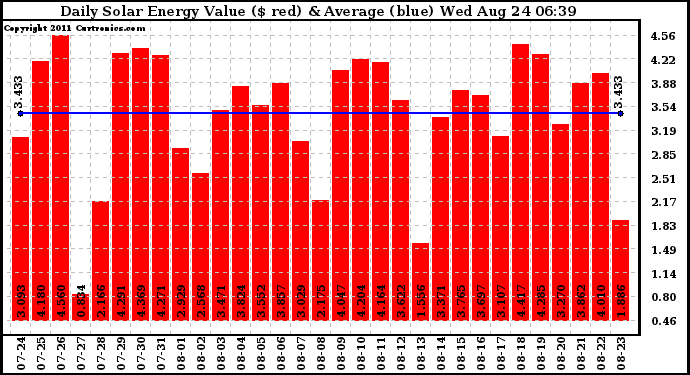 Solar PV/Inverter Performance Daily Solar Energy Production Value