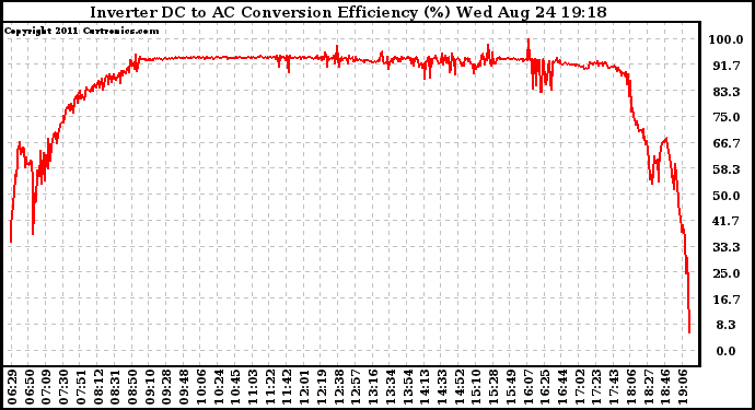 Solar PV/Inverter Performance Inverter DC to AC Conversion Efficiency