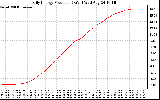 Solar PV/Inverter Performance Daily Energy Production