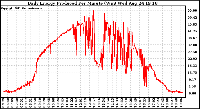 Solar PV/Inverter Performance Daily Energy Production Per Minute