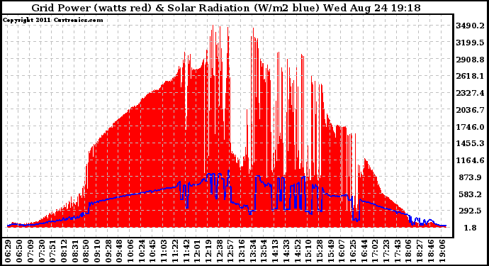 Solar PV/Inverter Performance Grid Power & Solar Radiation