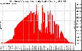 Solar PV/Inverter Performance Inverter Power Output