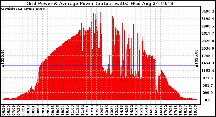 Solar PV/Inverter Performance Inverter Power Output