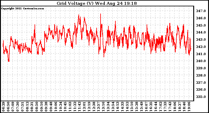 Solar PV/Inverter Performance Grid Voltage