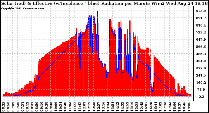 Solar PV/Inverter Performance Solar Radiation & Effective Solar Radiation per Minute