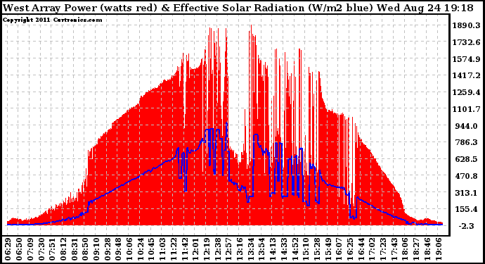 Solar PV/Inverter Performance West Array Power Output & Effective Solar Radiation