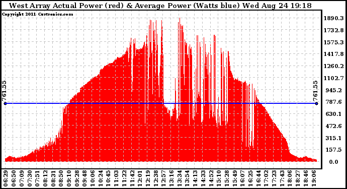 Solar PV/Inverter Performance West Array Actual & Average Power Output