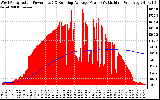 Solar PV/Inverter Performance West Array Actual & Running Average Power Output