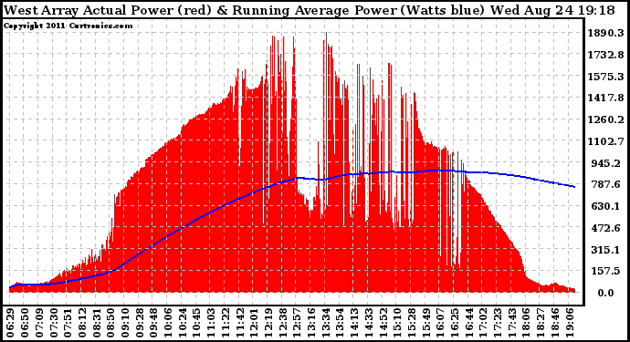 Solar PV/Inverter Performance West Array Actual & Running Average Power Output