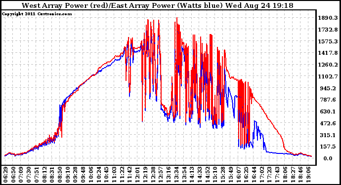 Solar PV/Inverter Performance Photovoltaic Panel Power Output