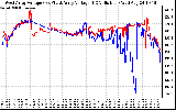 Solar PV/Inverter Performance Photovoltaic Panel Voltage Output