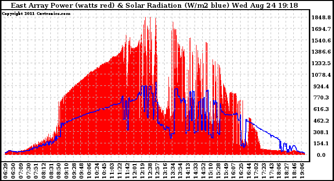 Solar PV/Inverter Performance East Array Power Output & Solar Radiation