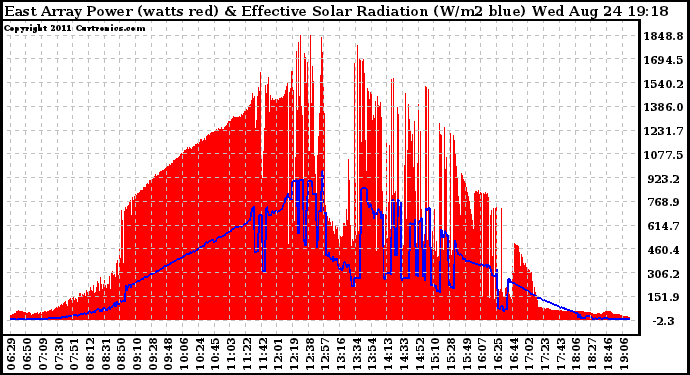 Solar PV/Inverter Performance East Array Power Output & Effective Solar Radiation