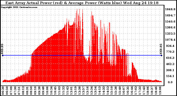 Solar PV/Inverter Performance East Array Actual & Average Power Output