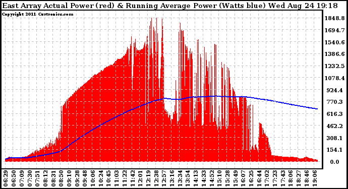 Solar PV/Inverter Performance East Array Actual & Running Average Power Output