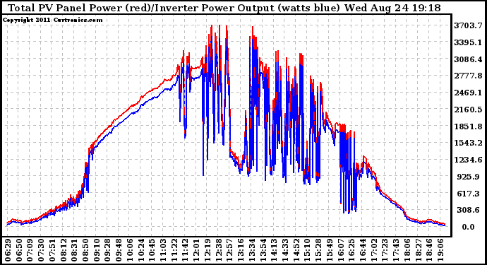 Solar PV/Inverter Performance PV Panel Power Output & Inverter Power Output