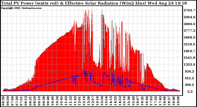 Solar PV/Inverter Performance Total PV Panel Power Output & Effective Solar Radiation