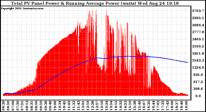 Solar PV/Inverter Performance Total PV Panel & Running Average Power Output