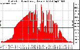 Solar PV/Inverter Performance Total PV Panel Power Output