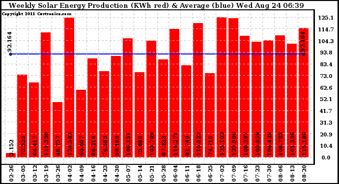 Solar PV/Inverter Performance Weekly Solar Energy Production