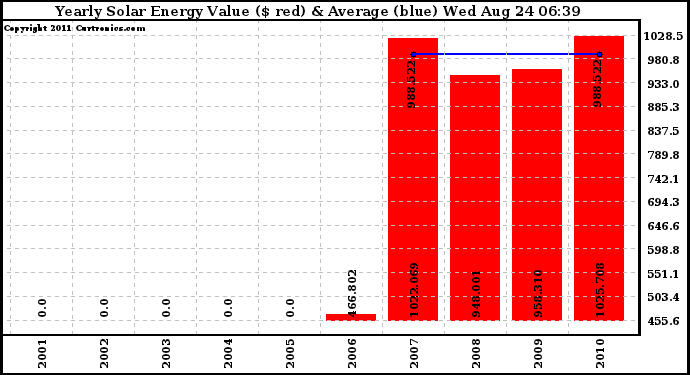 Solar PV/Inverter Performance Yearly Solar Energy Production Value