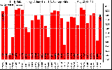 Solar PV/Inverter Performance Daily Solar Energy Production Value