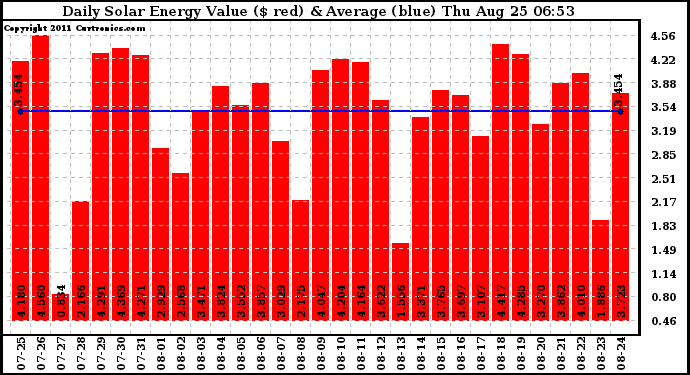 Solar PV/Inverter Performance Daily Solar Energy Production Value