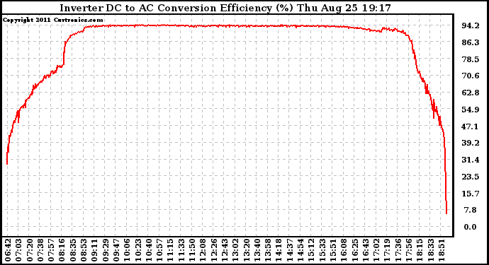 Solar PV/Inverter Performance Inverter DC to AC Conversion Efficiency