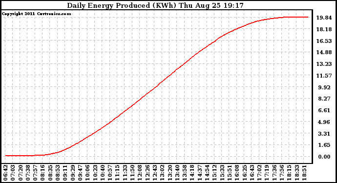 Solar PV/Inverter Performance Daily Energy Production