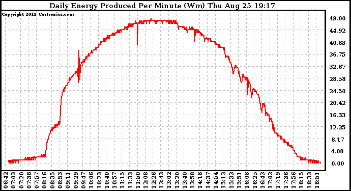 Solar PV/Inverter Performance Daily Energy Production Per Minute