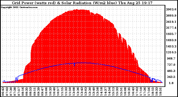 Solar PV/Inverter Performance Grid Power & Solar Radiation