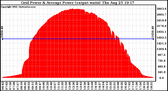 Solar PV/Inverter Performance Inverter Power Output