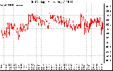 Solar PV/Inverter Performance Grid Voltage