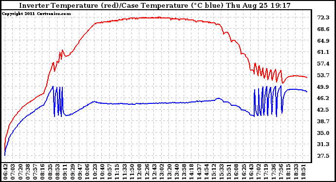 Solar PV/Inverter Performance Inverter Operating Temperature