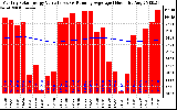 Milwaukee Solar Powered Home Monthly Production Value Running Average