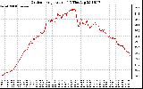 Solar PV/Inverter Performance Outdoor Temperature