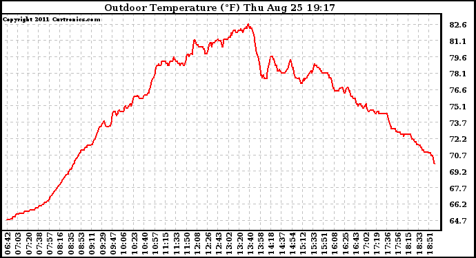 Solar PV/Inverter Performance Outdoor Temperature