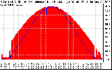 Solar PV/Inverter Performance Solar Radiation & Effective Solar Radiation per Minute