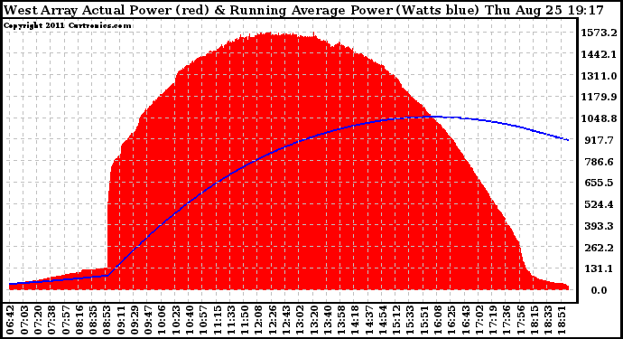 Solar PV/Inverter Performance West Array Actual & Running Average Power Output