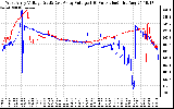 Solar PV/Inverter Performance Photovoltaic Panel Voltage Output